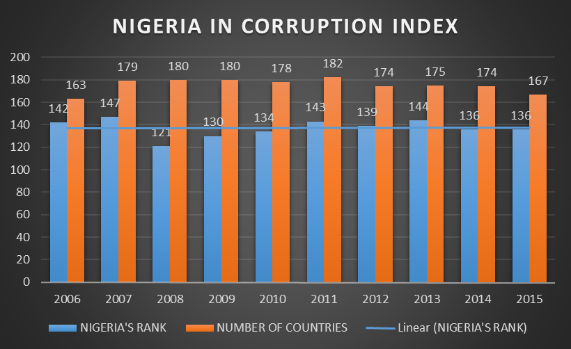 Corruption-Index.-nairametrics